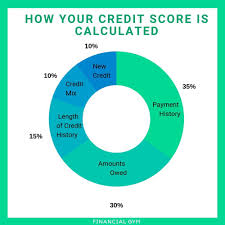 There is also your credit mix (10 percent), your credit history. What Your Fico Score Is Made Up Of
