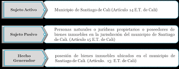 Análisis histórico de los últimos cinco años cifras en millones. Impuesto Predial Unificado Cali