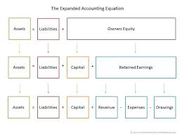 Basic Accounting Equation Double Entry Bookkeeping Bookkeeping Business Accounting Jobs Accounting