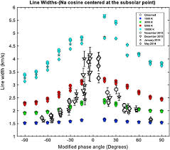 Linewidth derived Na gas velocities at the Moon compared to simulations... 