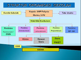Selamat datang di sma n 11 semarang struktur organisasi sekolah (permendikbud no 6 tahun 2019). Sistem Dan Struktur Organisasi Di Sekolah
