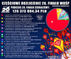 Ile udało się zebrać podczas niedzielnego finału? Rozliczenia Finansowe Fundacja Wielka Orkiestra Swiatecznej Pomocy