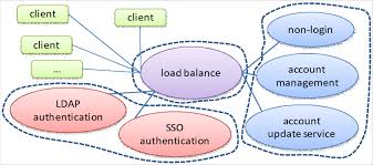 The Microservice Architecture Of Uams And Clients Download