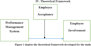 Employee performance management is one of the most important human resources function. Pdf An Empirical Attestation Of The Impact Of Performance Management System On Employee Involvement Moderated By Employee Acceptance Of Performance Management System Semantic Scholar