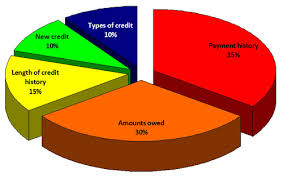 credit score breakdown chart