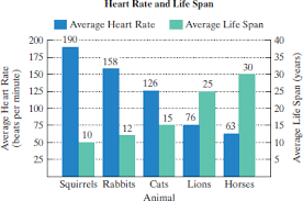 Solved Heart Rates And Life Spans Of Most Mammals Can Be