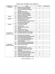 ( tamadun islam tingkatan 5 ) isu : Senarai Tajuk Pendidikan Islam Ting 4