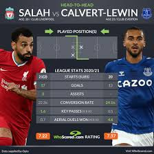 Read about liverpool v everton in the u18 premier league 2020/21 season, including lineups, stats and live blogs, on the official website of the premier league. Z72gapbs1bslmm
