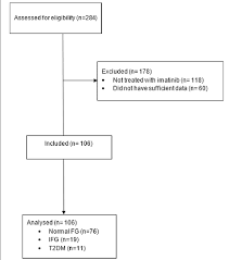 Flow Chart Normal Fasting Glucose Normal Fg Impaired