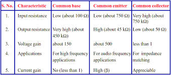 Comparison Of Transistor Configurations Instrumentation Tools