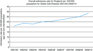 Trends In Admissions For Sickle Cell Disease In England