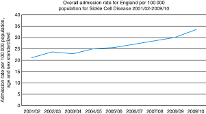 trends in admissions for sickle cell disease in england