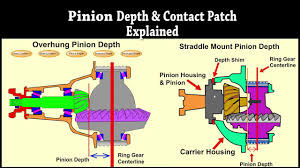 Contact Patch Pinion Depth Explained