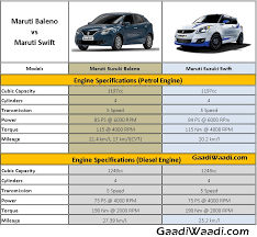 Maruti Swift Vs Maruti Baleno Spec Comparison