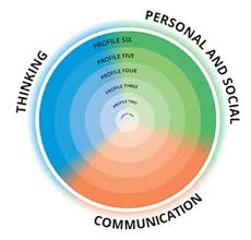 Core Competencies Building Student Success B C Curriculum