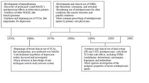 development and discovery of ssri drugs wikipedia