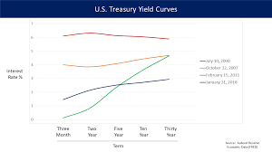 Yield Curve Wikiwand