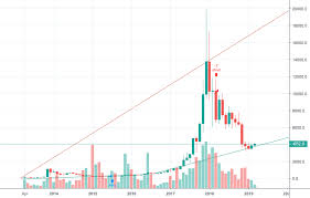 The drop in value experienced by the two reigning cryptocurrencies of the crypto market is a reflection of a trend that has continued to take place over the past week as the market crash continues, with 14 of the top 15 crypto projects showing losses over the past 24 hours at the time of redaction. 4850 Lowest Possible Crash Price For Bitcoin In 2020 Bitcoin Cryptocurrency Market Capitalization Capital Market