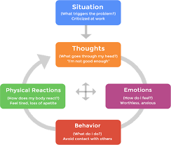 Cognitive Behavioral Therapy Clayton Therapy Peggy Levinson