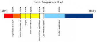 Understanding Kelvin Temperature Or The Color Of Lighting Led Lighting Info