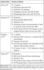 It may help others with. Immunotherapy For Ovarian Cancer Recent Advances And Combination Ther Ott