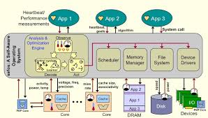 The Mit Angstrom Project Universal Technologies For Exascale Computing The Angstrom Project