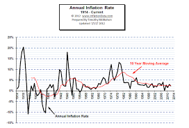 Annual Inflation Chart