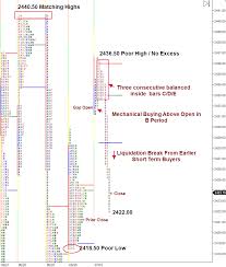 S P 500 Emini Futures Split View Market Profile Chart