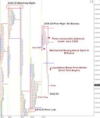 s p 500 emini futures split view market profile chart