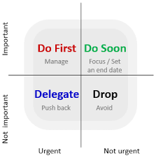 Importance Urgency Matrix Continuous Improvement Toolkit