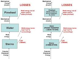 Energy Conversions Activity Process Flow Diagram Water