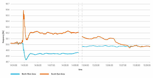 The storming of the us capitol building by a violent mob on january 6, 2021 is an unprecedented stain on american history. How The Continental Europe Synchronous Area Was Split Into Two Grid Regions