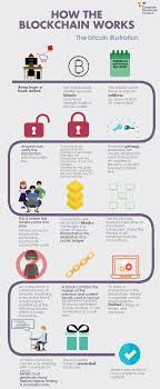 Before explaining how proof of work works, let's give an example of what would happen if there was no proof of work. 31 Blockchain Technology Ideas Blockchain Blockchain Technology Blockchain Cryptocurrency