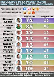 Se estima que el computo final de resultados se publique el 12 de junio. Buenas Tardes Elecciones Libres Puebla Y La Region Facebook