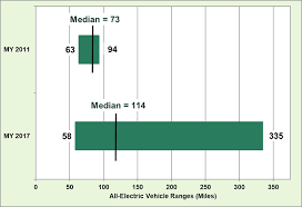 Median Electric Car Range Increased By 56 Over The Last 6