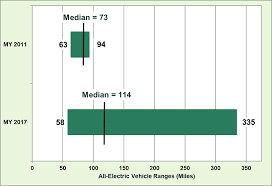 median electric car range increased by 56 over the last 6