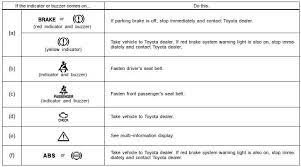 Toyota Prius Service Reminder Indicators And Warning Buzzers Gauges Meters And Service Reminder Indicators Operation Of Instruments Andcontrols