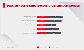 And develop positive employee relations. Supply Chain Analytics A Full Guide To Getting Started
