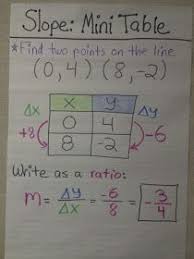 Linear Relationships And The Slope Through Two Points Math Methods Linear Relationships 8th Grade Math