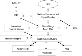 2 1 Flow Chart Of The Relevant Sectors Included In Climate