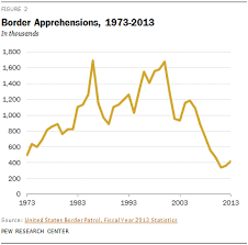 the rise of federal immigration crimes pew research center