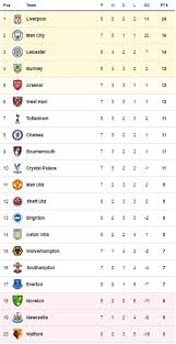 Scoreboard.com provides premier league standings, fixtures, live scores, results and match details with additional information (e.g. Liverpool Vs Leicester Premier League 2019 20 Live Score And Updates Daily Mail Online