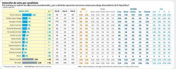 — hinchaamarillo.com (@hincha_amarillo) 20 de septiembre de 2018. Encuesta Datum El 21 De Peruanos No Sabe Por Quien Votar Para Presidente Elecciones 2021 Datum Urpi Torrado Politica Peru21