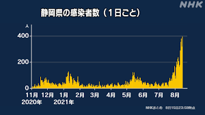 緊急事態宣言が出されるのも間近です。 静岡 県ホームページ引用 静岡県内における新型コロナウイルスについて報道とは違った目線で集計しています。 （毎週金曜日で集計） 1．市町別の累計感染者数 ・浜松市 3155 人 陽性者 率. Np Wsjpvmkpoem