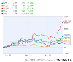 Is Memc Electronic Materials On The Road To Recovery