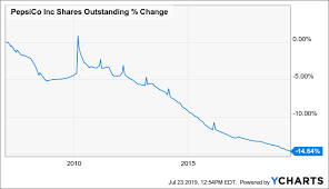 pepsico a 10 year full cycle analysis pepsico inc