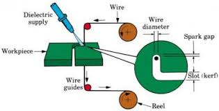 Material Removal Rate Wire Electric Discharge Macining Edm