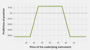 Iron Condor Options Strategy Fidelity