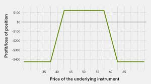 iron condor options strategy fidelity