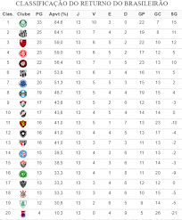 No primeiro detalhamento de tabela deste brasileirão, a diretoria de competições da cbf desmembrou os confrontos das dez primeiras rodadas. Classificacao Do Returno Atletico Mg E Corinthians Entram No Z 4 Palmeiras Dispara No Topo Numerologos Ge
